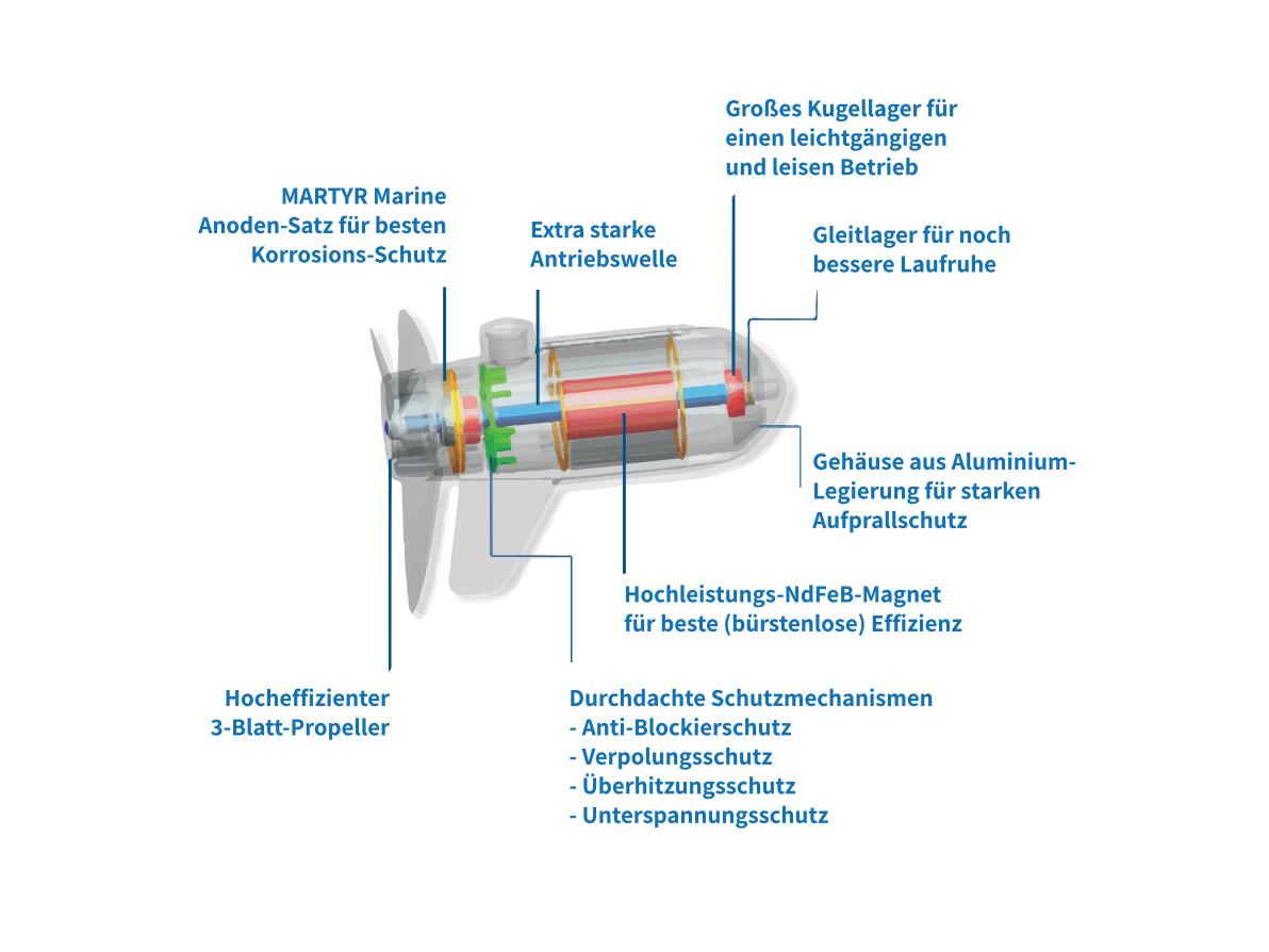 EcoPower 3.0 - 24V mit Fernlenkung 