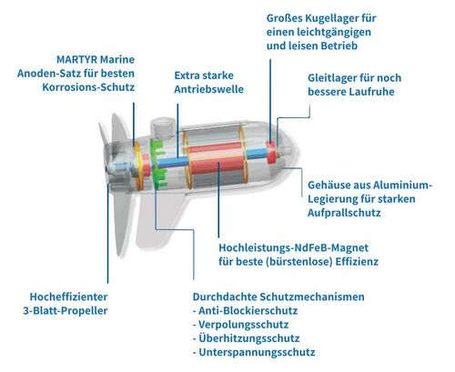 Ecopower Außenborder Motordesign