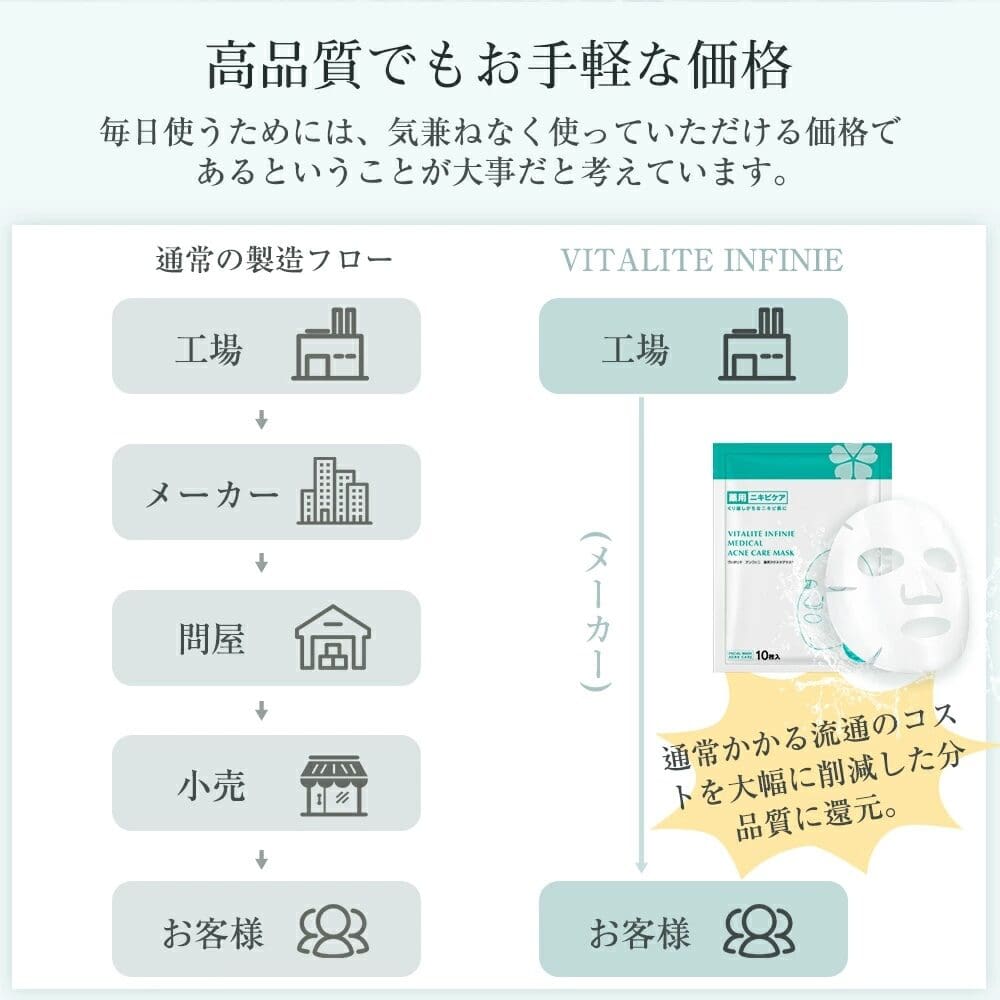 Vitalite Infinie 페이스 마스크의 비용 절감 이점을 설명하는 일본 인포그래픽. 공장에서 고객에게 각 단계를 보여주고, 중간 단계의 제거를 강조하며, 보습의 이점을 강조합니다.