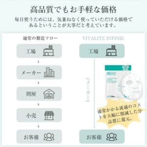 Vitalite Infinie 페이스 마스크의 비용 절감 이점을 설명하는 일본 인포그래픽. 공장에서 고객에게 각 단계를 보여주고, 중간 단계의 제거를 강조하며, 보습의 이점을 강조합니다.