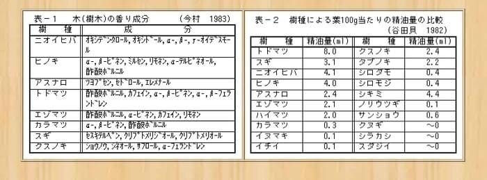 2つの表には、さまざまな種類の木材から抽出された香りの組成と、100℃でのさまざまな物質の蒸発量が日本語でリストされており、リラックス効果と免疫機能向上の可能性が強調されています。