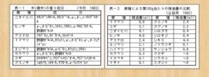 2つの表には、さまざまな種類の木材から抽出された香りの組成と、100℃でのさまざまな物質の蒸発量が日本語でリストされており、リラックス効果と免疫機能向上の可能性が強調されています。